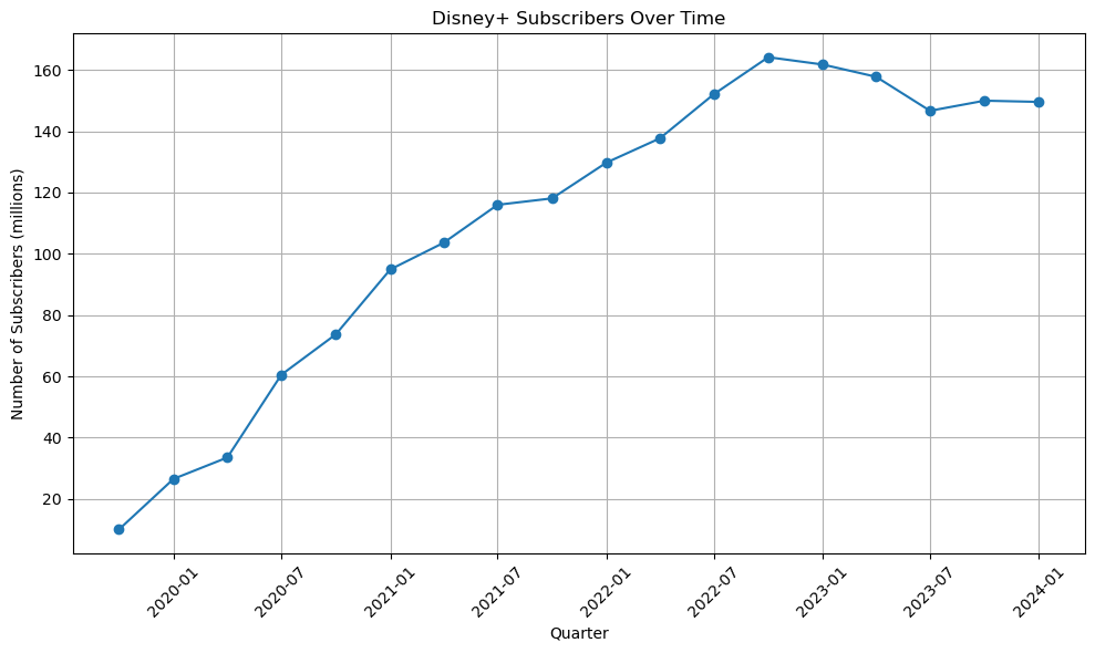 Disney Line Graph Fin 377 Final Project | FinalProjectWebsite